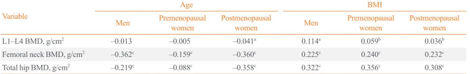 Table 4. Pearson Correlation Coefficients between Age and BMI and BMD Indicators in Men, Premenopausal Women, and Postmeno- Postmeno-pausal Women