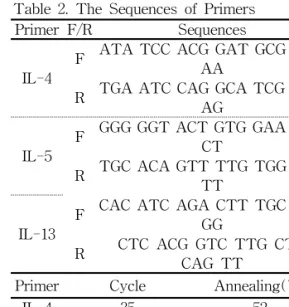 Fig.  1.  Effect  of  BJBB  extract  on  the  AST  and  ALT  of  serum  in  DNCB-induced  dermatitis  models  of  NC/Nga  mice(Significance  of  results, 