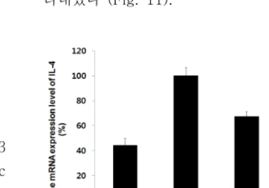 Fig.  10.  Effect  of  BJBB  on  the  level  of 