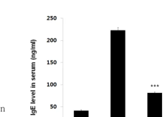 Fig.  13.  The  level  of  IL-13  mRNA  in  spleen  from  DNCB-induced  atopic  dermatitis  model  of  NC/Nga  mice.