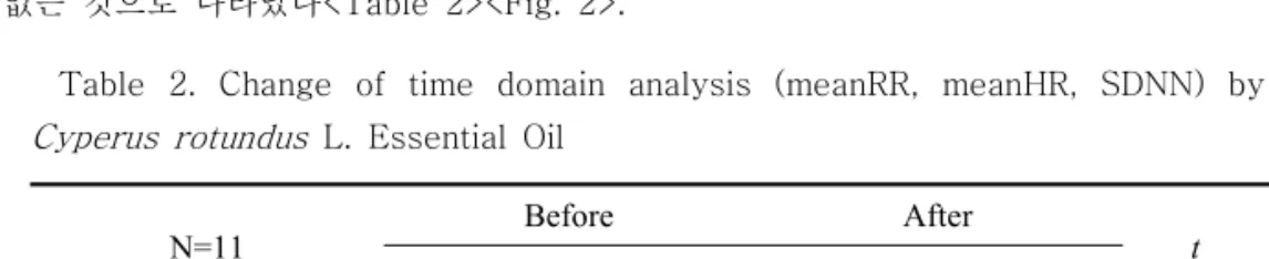 Table  2.  Change  of  time  domain  analysis  (meanRR,  meanHR,  SDNN)  by  smelling  Cyperus  rotundus   L