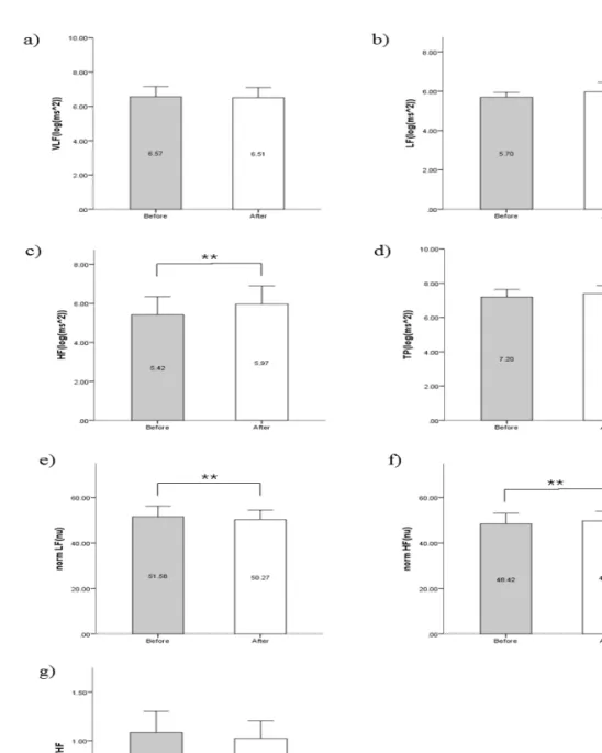 Fig.  3.  Change  of  power  spectrum  analysis  by  smelling  Cyperus  rotundus  L. 