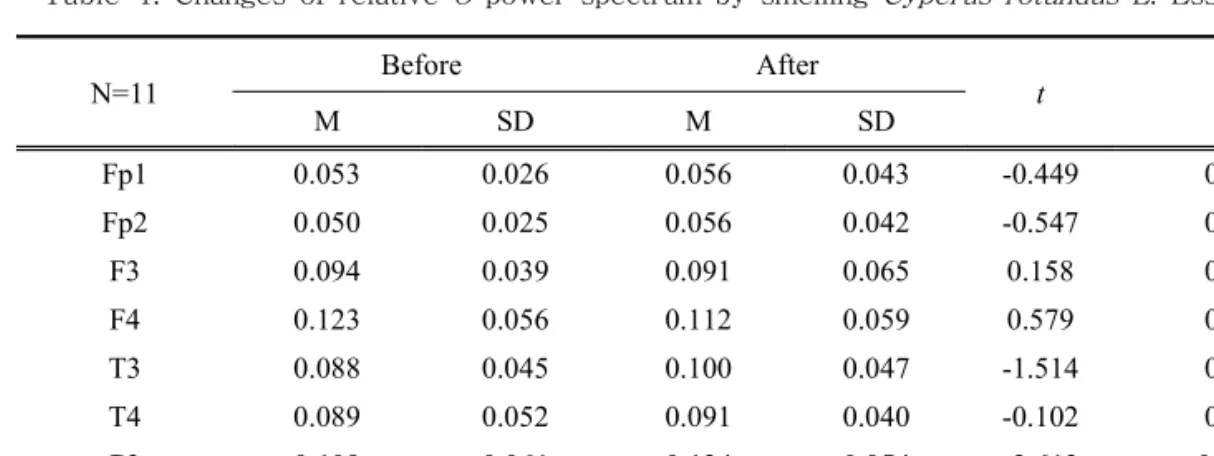 Table  4.  Changes  of  relative  θ   power  spectrum  by  smelling  Cyperus  rotundus   L