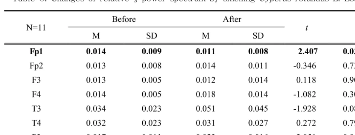 Table  7.  Changes of relative  β  power spectrum by smelling  Cyperus rotundus  L. Essential OilN=11BeforeAftertpMSDMSDFp10.014 0.009 0.011 0.008 2.4070.037*Fp20.013 0.008 0.014 0.011 -0.3460.737F30.013 0.005 0.012 0.014 0.118 0.908F40.014 0.005 0.018 0.0