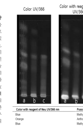 Fig.  1.  Comparative  results  of  TLC  chromatograms  of  medicinal  herbs  derived  from  Morus  alba 