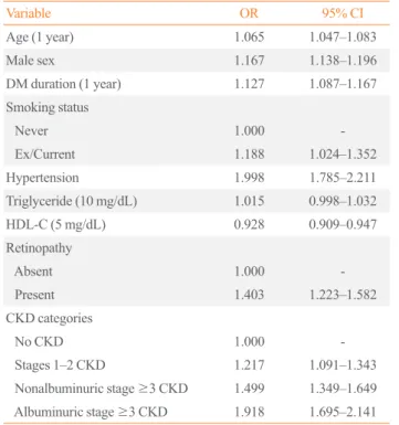 Table 3. Logistic Regression Analysis of Previous CVD Events  with Individual Categories as Covariates