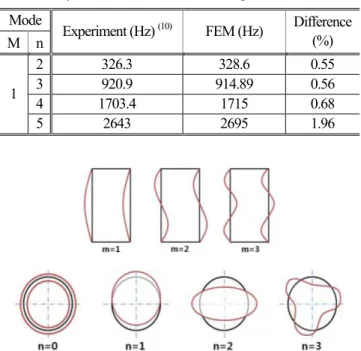 Fig. 1 The ring stiffened cylindrical shell  (10) 