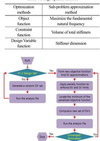 Table  3  Material  properties  of  the  stiffened  shell  for      optimization  Features  Dimensions  Shell radius    R    (mm)  65.58  Shell thickness    h    (mm)  1.15  Shell length    L    (mm)  300.00  Modulus of elasticity    E (GPa)  68.95 