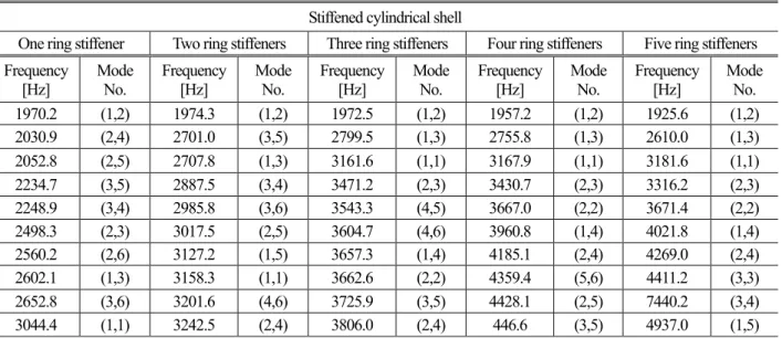 Table 5 Comparison of natural frequency of stiffened shell with various number of stiffeners  Stiffened cylindrical shell 