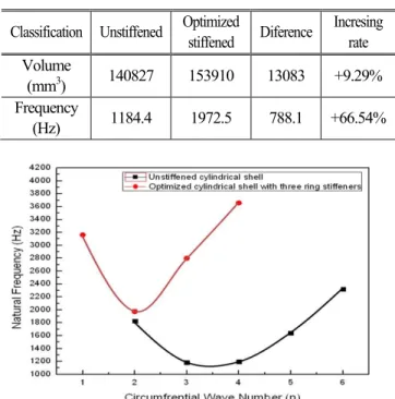 Table    9    Comparison of natural frequency and volume of a  cylindrical  shell  with  three  ring  stiffener  to  unstiffened shell 