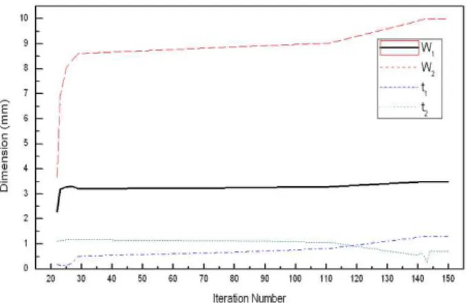 Fig. 9 Dimensions of design variables with various iteration for  stiffened cylindrical shell by three ring stiffener 