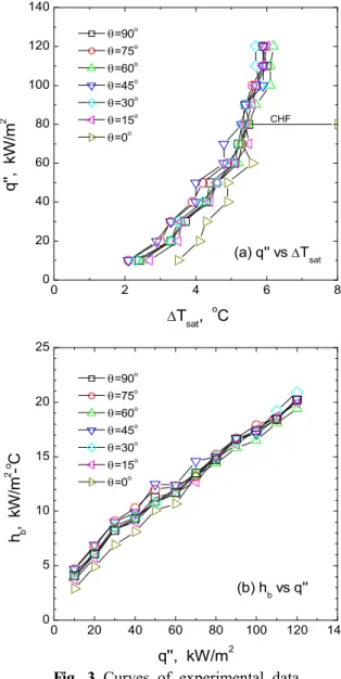 Fig. 2 Data plots to verify reproducibility