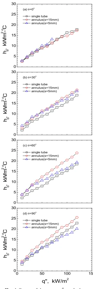 Fig. 4 Curves of   versus  ″ as  changes