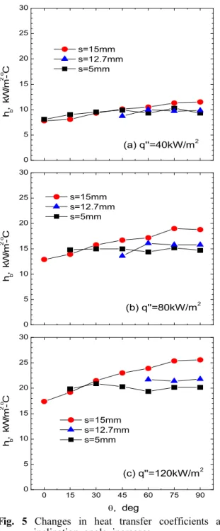 Fig. 5 Changes in heat transfer coefficients as inclination angle increases