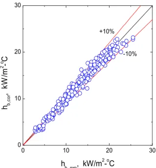 Fig. 6 Comparison of experimental data to calculated heat transfer coefficients