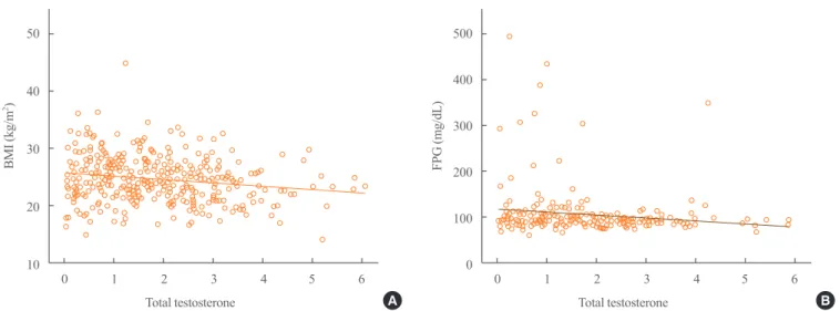 Fig. 1. Correlation among serum testosterone, body mass index (BMI), and fasting plasma glucose (FPG)