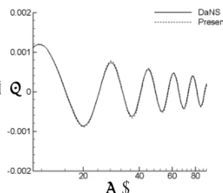 Fig. 10 Comparison of pressure wave at x=0 line.