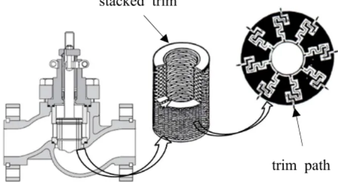 Fig. 1 Trim and trim path in a globe valve