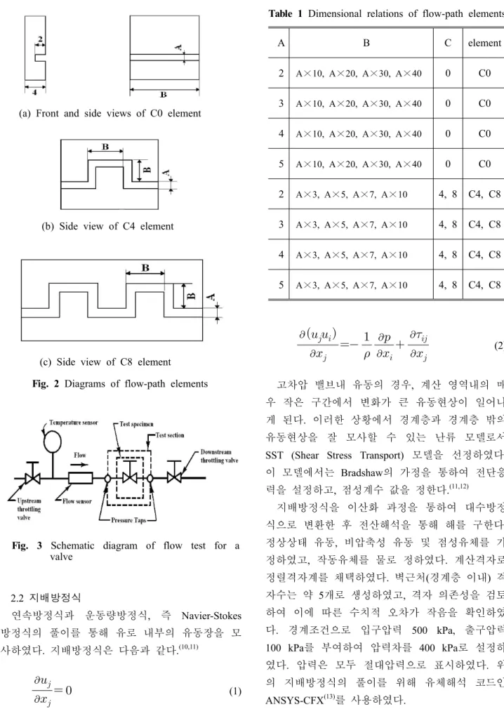 Fig. 2 Diagrams of flow-path elements