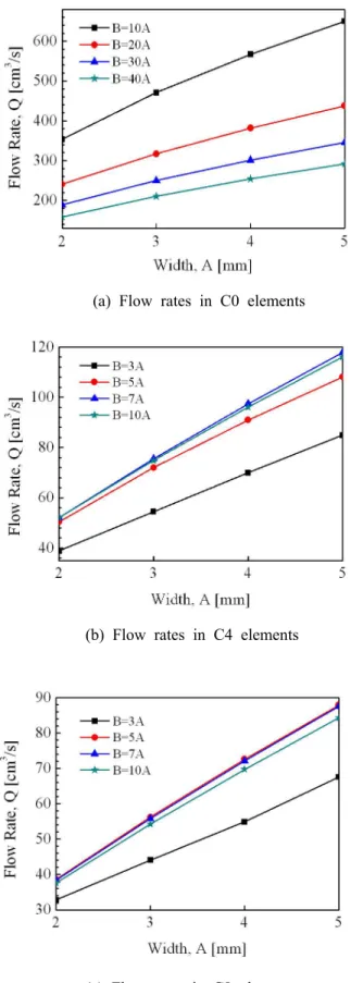 Fig. 6 Flow rate as function of flow width, A in C0, C4 and C8 elements ( p = 400 kPa) 내었다 그림에서 보듯이 실험으로 측정한 값과.,본 수치해석으로 계산된 값이 잘 일치하였다.굽은 횟수가 같은 요소에서 폭 길이 비가 일정,-한 요소들은 서로 상사성을 갖는다 상사성을 갖.는 요소들은 일정한 차압에서 폭이 증가함에 따,라 유량이 증가함을 알 수 있다.4.2.1 유량 특성굴곡 횟수에 따른 세