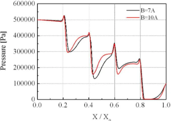Fig. 7 Pressure fields in C4 elements with B/A = 7 and 10 (A = 2 mm)