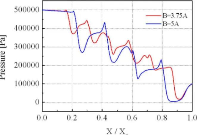Fig. 11 Pressure profiles along the centerline for several ratios of B/A with the same total length (A = 2 mm)