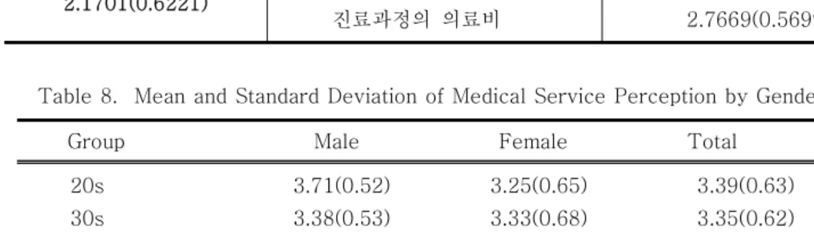 Table 8.  Mean and Standard Deviation of Medical Service Perception by Gender and Age       Group                                      Male                            Female                        Total