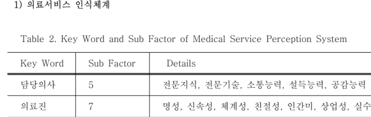 Table  2.  Key  Word  and  Sub  Factor  of  Medical  Service  Perception  System