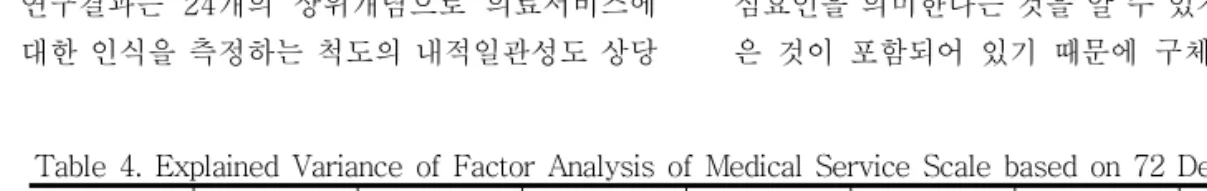 Table  4.  Explained  Variance  of  Factor  Analysis  of  Medical  Service  Scale  based  on  72  Detales Factor1 15.796543 Factor2 8.025733 Factor3 6.937232 Factor4 5.201782 Factor5 3.745556 Factor6 3.414710 Factor7 2.993162 Factor8 2.712523 Factor9 1.955