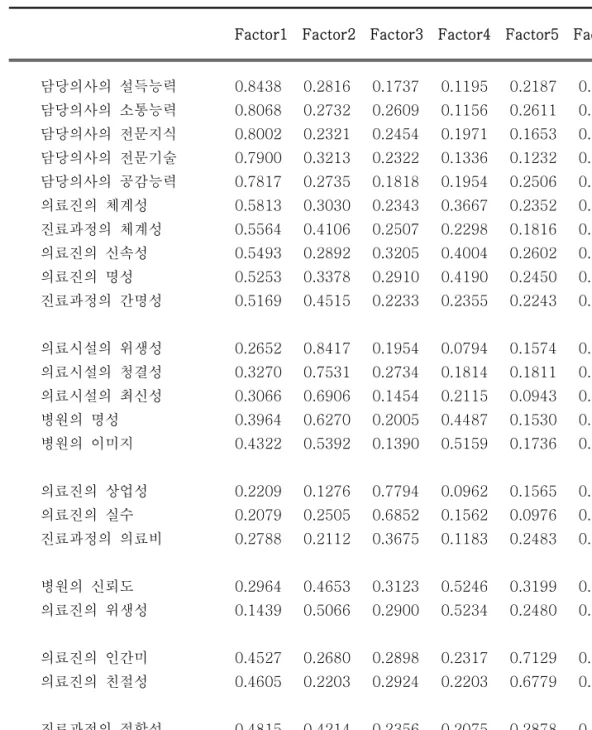 Table  6.  Factor  Analysis  Result  of  Medical  Service  Scale  based  on  24  Sub  Factors