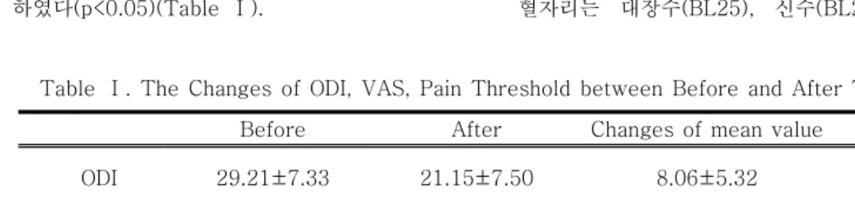 Table  Ⅰ.  The  Changes  of  ODI,  VAS,  Pain  Threshold  between  Before  and  After  Treatment Before After Changes of mean value p-value ODI 29.21±7.33 21.15±7.50 8.06±5.32 0.000 *