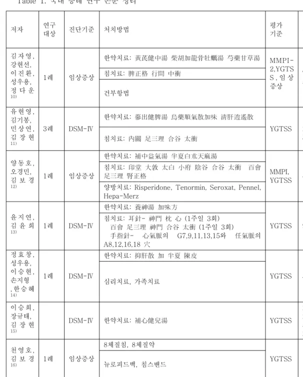 Table  1.  국내  증례  연구  논문  정리 저자 연구 대상 진단기준 처치방법 평가기준 결과 김 자 영 ,  강현선, 이 진 환 ,  성우용, 정 다 운 10) 1례 임상증상 한약치료:  黃芪健中湯  柴胡加龍骨牡蠣湯  芍藥甘草湯 MMPI-2,YGTSS , 임 상증상 Tic  횟수  50%  감소침치료:  脾正格  行間  中衝건부항법 유 현 영 ,  김기봉, 민 상 연 ,  김 장 현 11) 3례 DSM-Ⅳ 한약치료:  蔘出健脾湯  烏藥順氣散加味 