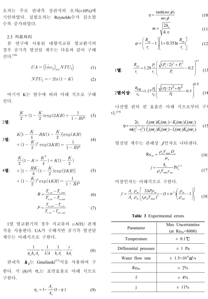 Table 3 Experimental errors오차는 주로 관내측 상관식의 오차(±10%)에기인하였다.실험오차는Reynolds수가 감소할수록 증가하였다.2.3 자료처리본 연구에 사용된 대향직교류 열교환기의경우 공기측 열전달 계수는 다음과 같이 구해진다.(16)여기서K는 열수에 따라 아래 식으로 구해진다
