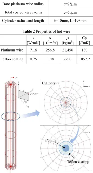 Table 2  Properties of hot wire k  [W/mK]  α  [10 7 m 2 /s]  ρ  [kg/m 3 ]  Cp  [J/mK]  Platinum wire  71.6  256.8  21,450  130  Teflon coating  0.25  1.08  2200  1052.2 