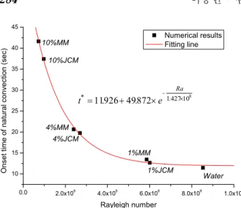 Fig.  5  Rayleigh  number  versus  onset  time  of  natural  Convection  0  m/s 2   (1-Dimension)  인  경우와  g=9.81m/s 2    (2-Dimension)인  경우의  온도증가값(∆T)의  차가  0.1%  이상이  발생하는  때로  정의할  수  있다