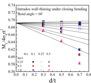 Fig.  10  FE  result  for  intrados  wall-thinning  under  closing  bending(bend angle =60°)  이  발생한  곡관의  한계  굽힘하중을  예측할  수  있 도록   제시한  식이다