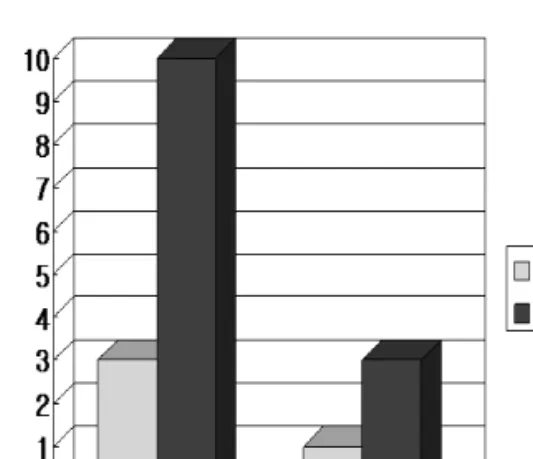 Fig  2.  치료전후  KAGS와  KCADI    변화상태  Ⅲ.  考    察  청소년기로부터  중년에  이르도록  하나의  질병 으로  인식되어오고  있는  가장  흔한  피부질환인  여드름은  피부의  모낭(follicles)과  피지선 (sebaceous  gland)에  발생한  염증성  병변이다
