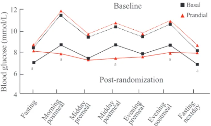 Fig. 3. Glycemic measures in a randomized controlled trial com- com-paring prandial and basal insulin in patients with cardiovascular  disease (HEART2D study)