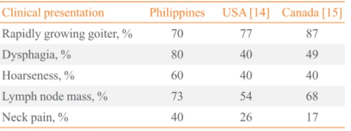 Table 3. Comparison of the Clinical Profiles and Treatment Modalities of Patients with Anaplastic Thyroid Cancer among Different  International Studies  Variable Philippines  (n=15) USA [7](n=11) Spain [21](n=15) Korea [22] (n=13) UK [23](n=91) Australia [