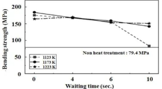 Fig. 7 Relationship of bending strength and waiting time according to die quenching temperature