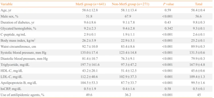 Table 1. Comparison of Clinical and Laboratory Variables between MetS and Non-MetS Groups 