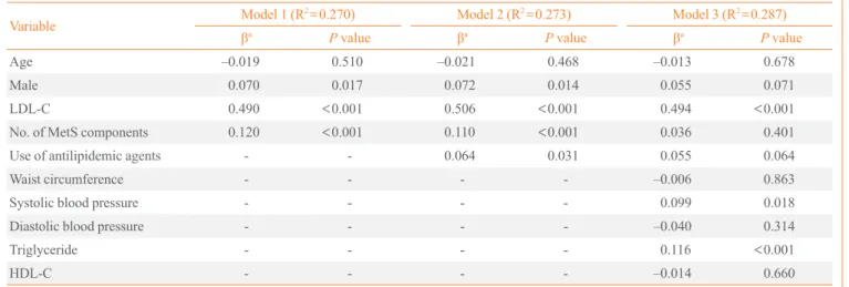 Table 2. Hierarchical Regression Analysis between Apolipoprotein B and Clinical Variables