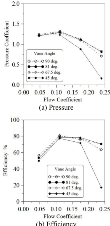 Fig. 7 Performance curves of a turbo blower 