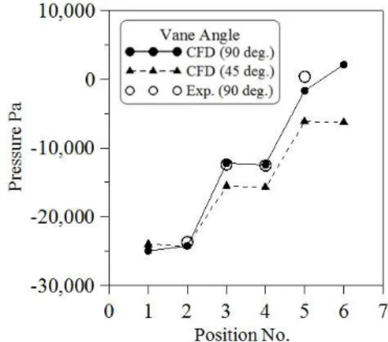 Fig. 12 Pressure distribution for the turbo blower system  serially connected (Φ=0.175) 
