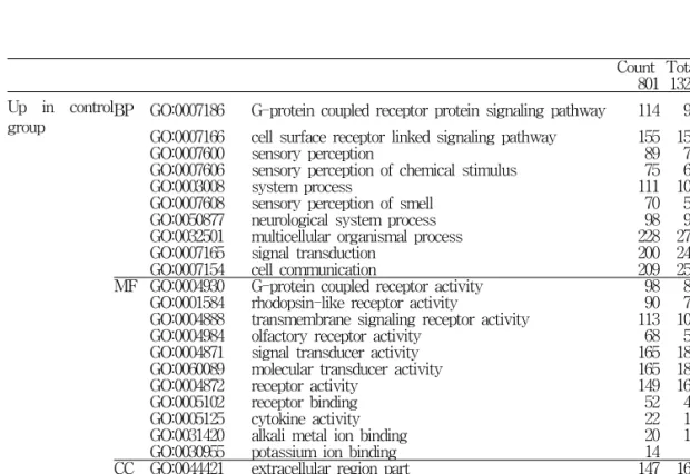 Table  3.  Up-regulated  genes  (1,856)  by  high-fat  diet  (GOstat).