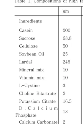 Table  1.  Compositions  of  high  fat  diet