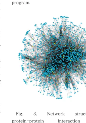 Fig.  3.  Network  structure  of  protein-protein  interaction  among  down-regulated  genes  (connected  by  at  least  20  neighbors)  by  high-fat  diet