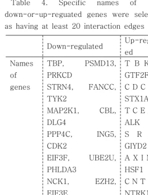 Table  4.  Specific  names  of  core  down-or-up-reguated  genes  were  selected  as  having  at  least  20  interaction  edges