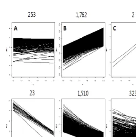 Fig.  5.  Profiling  the  expressional  changes  of genes. The changes were classified into 6  subgroups