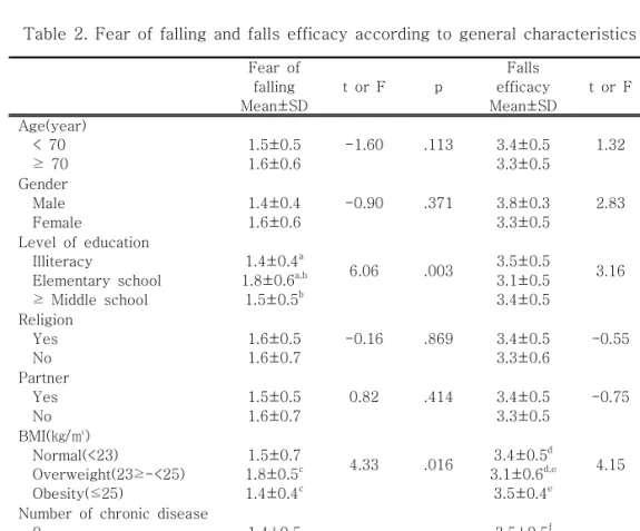 Table  2.  Fear  of  falling  and  falls  efficacy  according  to  general  characteristics (N=105)상공포감은  초등학교  졸업군이  1.8±0.6점으로 무학인  군  1.4±0.4점과  중학교  졸업이상  군 1.5±0.5점에 비해 높았다
